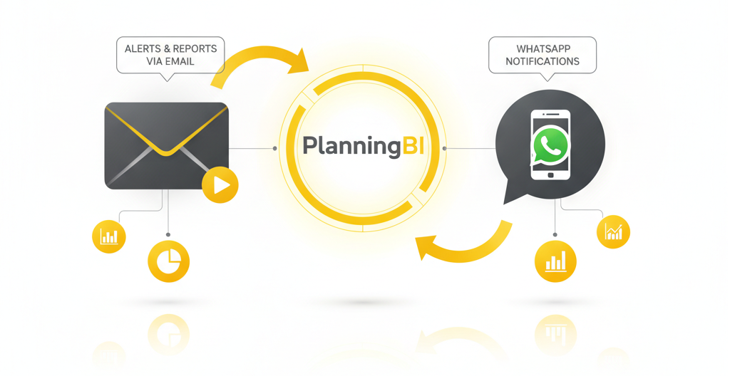 Diagrama visual do PlanningBI mostrando a integração de alertas e relatórios via e-mail e notificações via WhatsApp, centralizado na marca PlanningBI. Ilustra a comunicação eficiente de dados de planejamento estratégico, OKRs e BSC.
