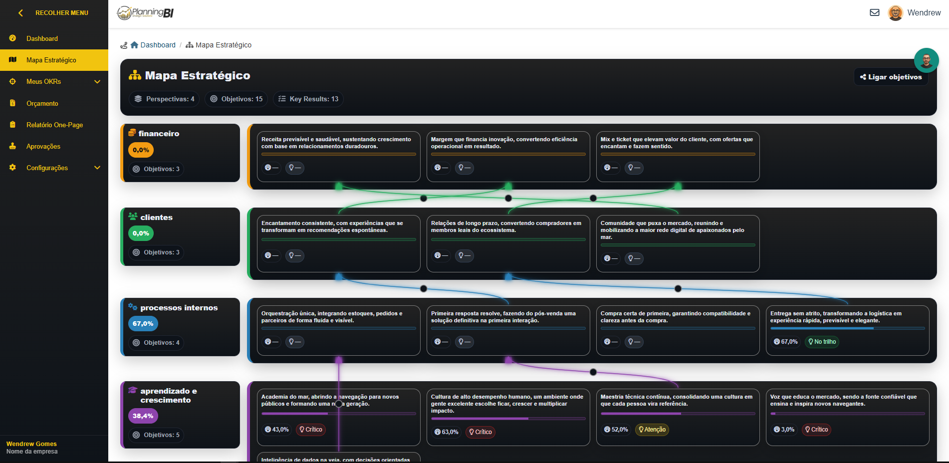 Mapa estratégico em pirâmide do dashboard de OKR e BSC, com pilares Financeiro, Clientes, Processos Internos e Aprendizado, exibindo progresso e KRs críticos.